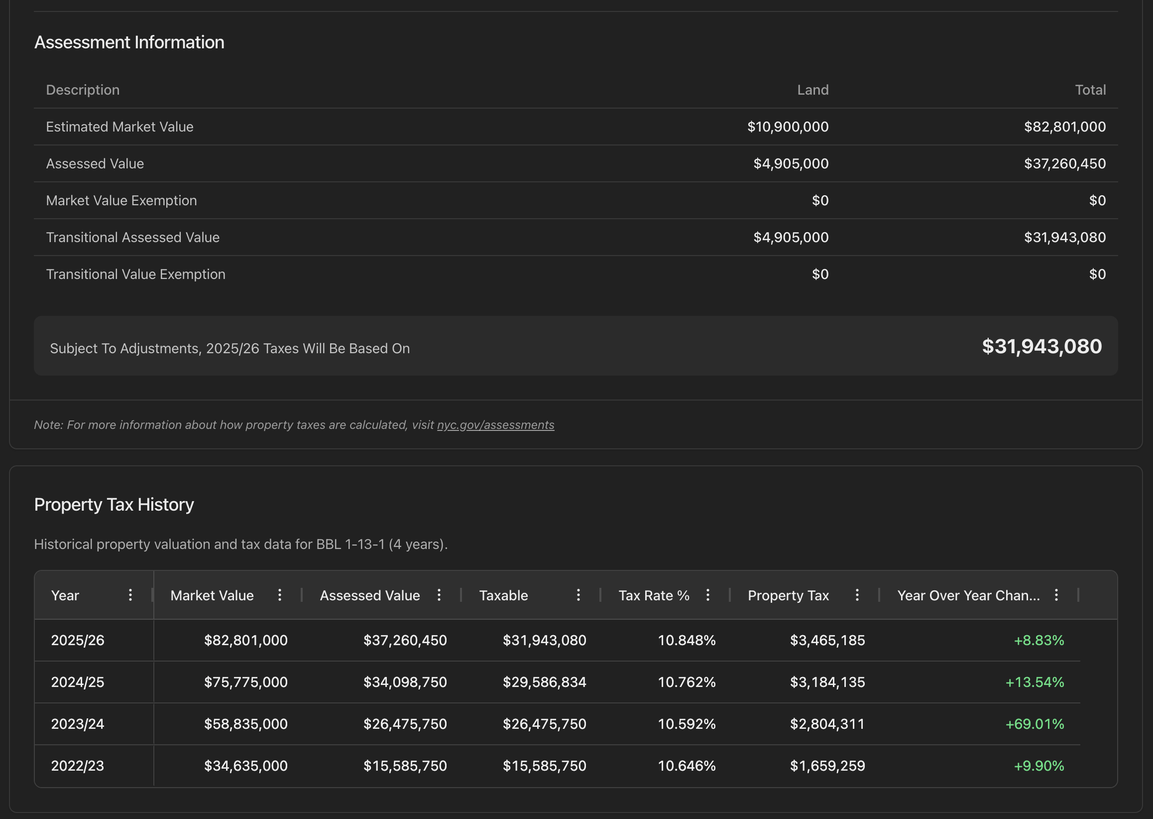 Comprehensive tax assessment panel showing market value, assessed value, transitional values, exemptions, and year-over-year tax changes with trend analysis